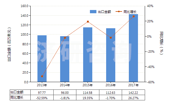2013-2017年中國其他自推進(jìn)的鉆機(jī)（鉆探深度＜6000m）(HS84304129)出口總額及增速統(tǒng)計(jì)